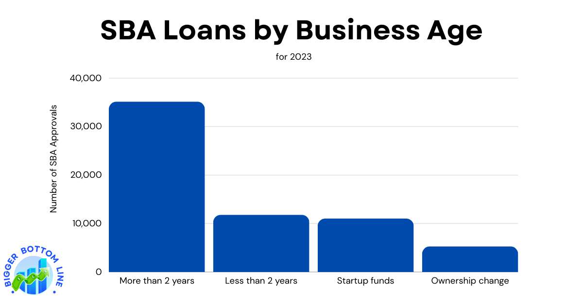 A bar chart showing SBA loan distribution by business age in 2023. The chart displays four categories: businesses more than 2 years old (35,149 loans), businesses less than 2 years old (11,807 loans), startup funds (11,029 loans), and ownership change (5,277 loans).