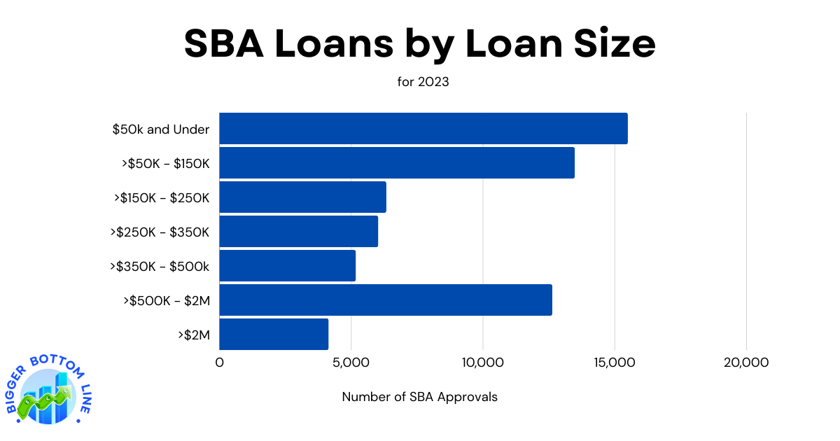 Bar chart showing SBA loan distribution by size ranges in 2023. Seven horizontal bars display loan quantities, with loans $50k and under being the highest at 15,496 loans, and loans over $2M being the lowest at 4,142 loans.