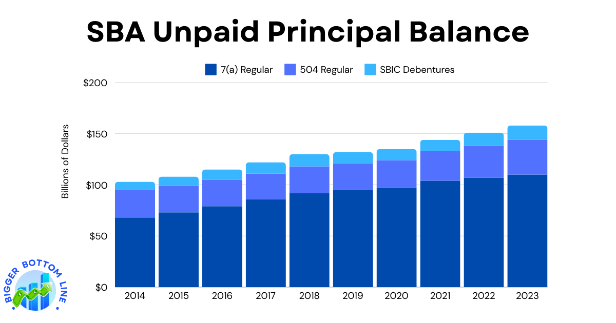 A stacked bar chart showing the SBA Unpaid Principal Balance trends from 2014 to 2023 across three programs: 7(a) Regular, 504 Regular, and SBIC Debentures. The chart demonstrates steady growth in the 7(a) program, relatively stable values for the 504 program with recent growth, and modest increases in SBIC Debentures.