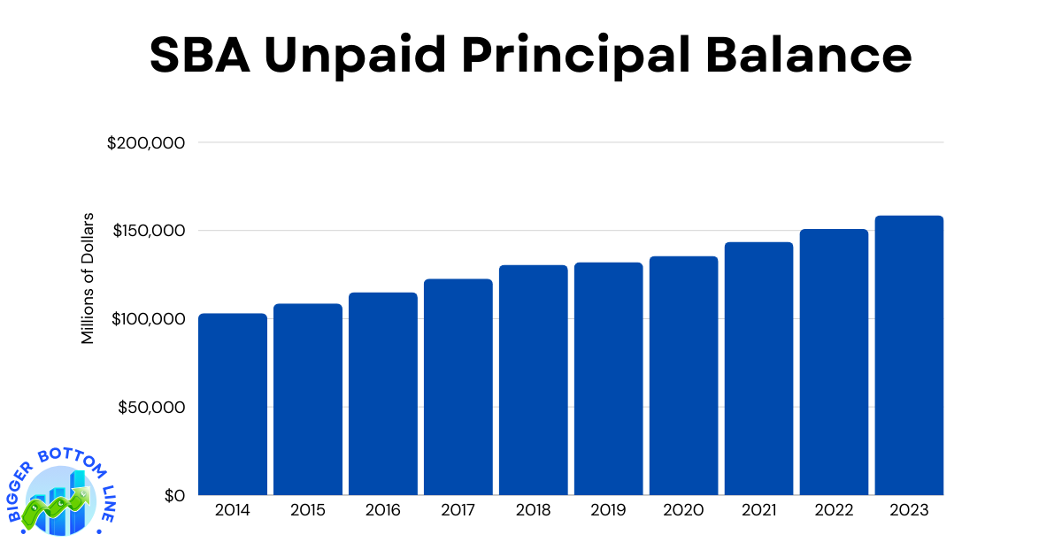 Bar chart showing the SBA's Unpaid Principal Balance (UPB) growth from 2014 to 2023, measured in millions of dollars. The chart demonstrates a steady upward trend from $103,134 million in 2014 to $158,617 million in 2023.