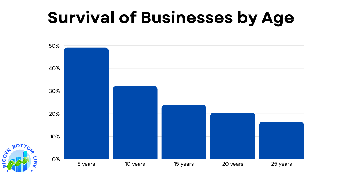 Bar chart showing business survival rates over time. The graph demonstrates a steady decline from 49% survival at 5 years to 16% survival at 25 years.