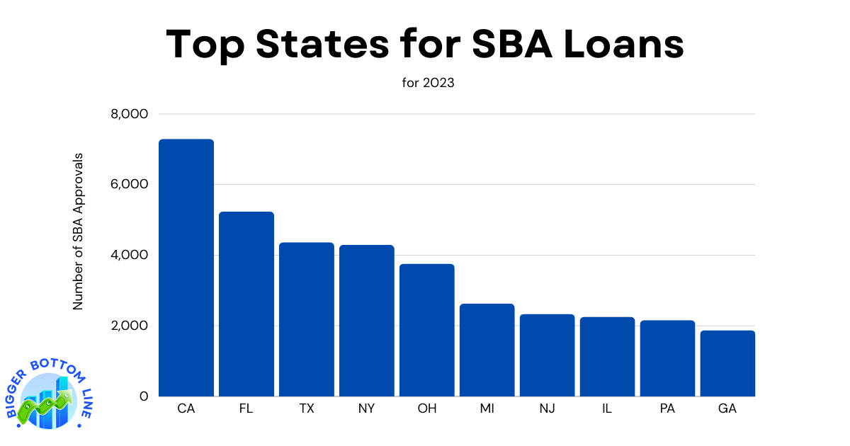 Bar chart showing the top 10 states for SBA loans in 2023. California leads with 7,292 loans, followed by Florida (5,238), Texas (4,365), New York (4,294), Ohio (3,761), Michigan (2,628), New Jersey (2,336), Illinois (2,253), Pennsylvania (2,162), and Georgia (1,875).